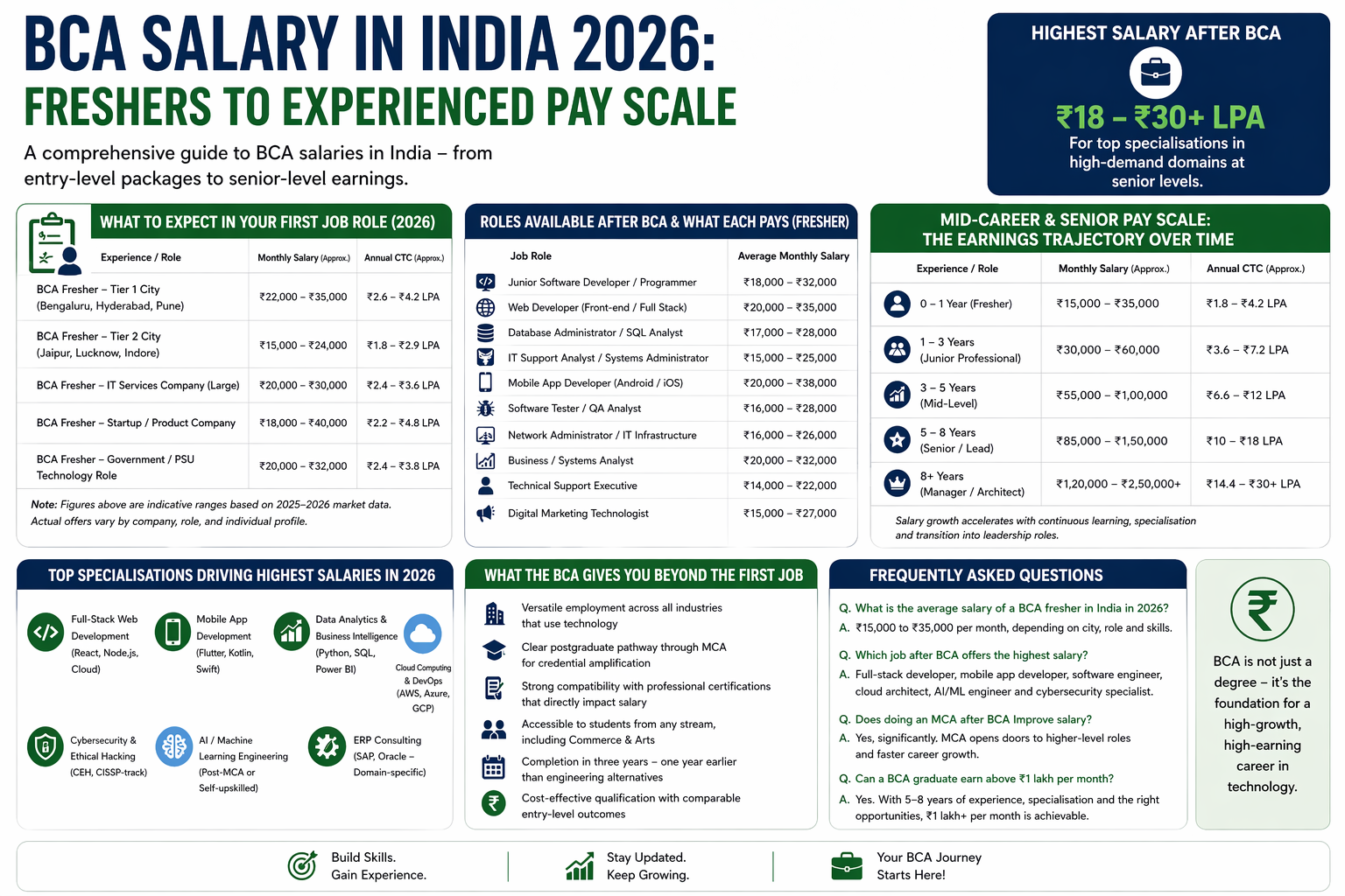 BCA Salary 2026