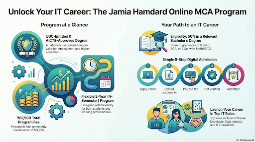 Jamia Hamdard Online MCA: Admission, Fees & Course Structure